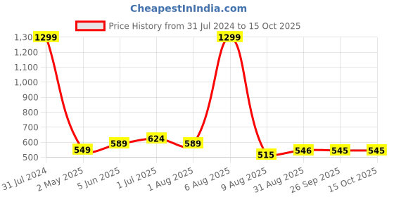 myntra.com BEROMT Salon Finish Bridal & Party Press-On False Nail Tips Kit - Shade 672 beromt Price History Graph from 31 Jul 2024 to 15 Oct 2025