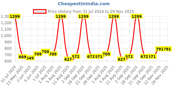 myntra.com BEROMT Salon Finish Bridal & Party Press-On False Nail Tips Kit - Shade 674 beromt Price History Graph from 31 Jul 2024 to 28 Nov 2025