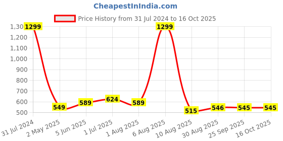 myntra.com BEROMT Salon Finish Bridal & Party Press-On False Nail Tips Kit - Shade 678 beromt Price History Graph from 31 Jul 2024 to 16 Oct 2025