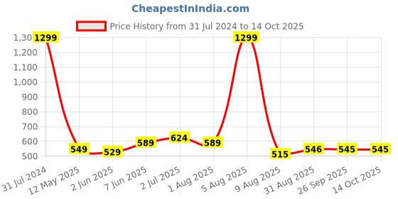 myntra.com BEROMT Salon Finish Bridal & Party Press-On False Nail Tips Kit - Shade 679 beromt Price History Graph from 31 Jul 2024 to 14 Oct 2025