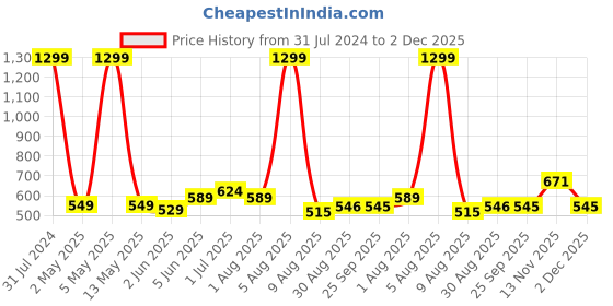 myntra.com BEROMT Salon Finish Bridal & Party Press-On False Nail Tips Kit - Shade 680 beromt Price History Graph from 31 Jul 2024 to 2 Dec 2025