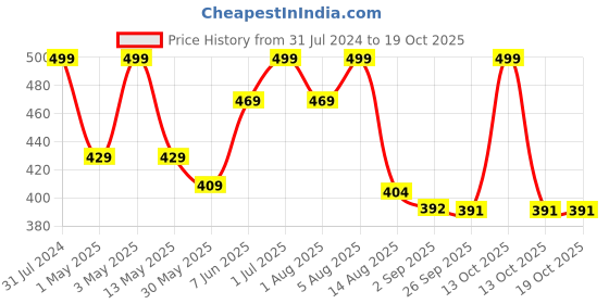 myntra.com BEROMT Salon Finish Bridal & Party Press-On False Nail Tips Kit - Shade 754 beromt Price History Graph from 31 Jul 2024 to 17 Oct 2025