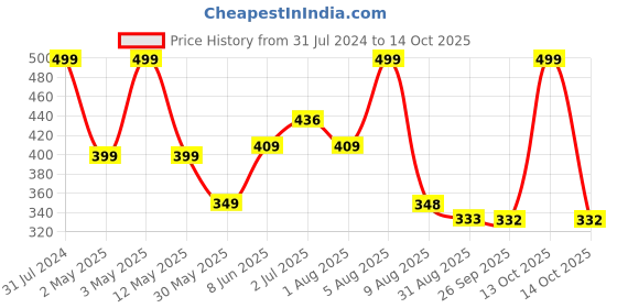 myntra.com BEROMT Salon Finish Bridal & Party Press-On False Nail Tips Kit - Shade 756 beromt Price History Graph from 31 Jul 2024 to 14 Oct 2025
