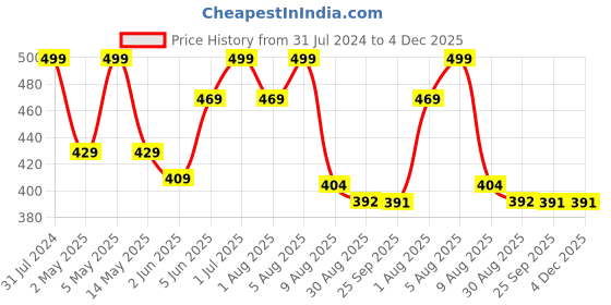 myntra.com BEROMT Salon Finish Bridal & Party Press-On False Nail Tips Kit - Shade 757 beromt Price History Graph from 31 Jul 2024 to 4 Dec 2025