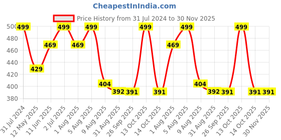 myntra.com BEROMT Salon Finish Bridal & Party Press-On False Nail Tips Kit - Shade 759 beromt Price History Graph from 31 Jul 2024 to 30 Nov 2025