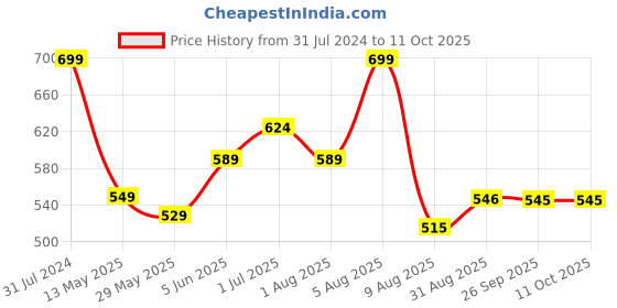 myntra.com BEROMT Salon Finish Butterfly Charm Press-On False Nail Tips Kit - Shade BFNC06BFC beromt Price History Graph from 31 Jul 2024 to 10 Oct 2025