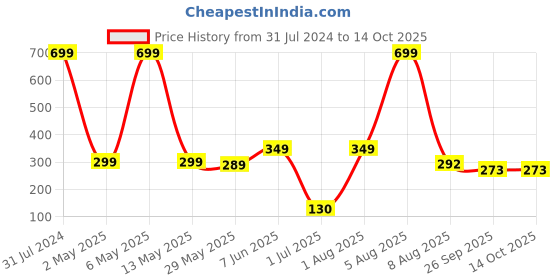 myntra.com BEROMT Salon Finish Butterfly Charm Press-On False Nail Tips Kit - Shade BFNC08BFC beromt Price History Graph from 31 Jul 2024 to 14 Oct 2025