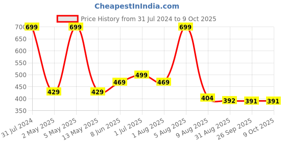 myntra.com BEROMT Salon Finish Butterfly Charm Press-On False Nail Tips Kit - Shade BFNC12BFC beromt Price History Graph from 31 Jul 2024 to 8 Oct 2025