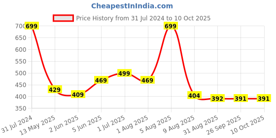 myntra.com BEROMT Salon Finish Butterfly Charm Press-On False Nail Tips Kit - Shade BFNC13BFC beromt Price History Graph from 31 Jul 2024 to 9 Oct 2025
