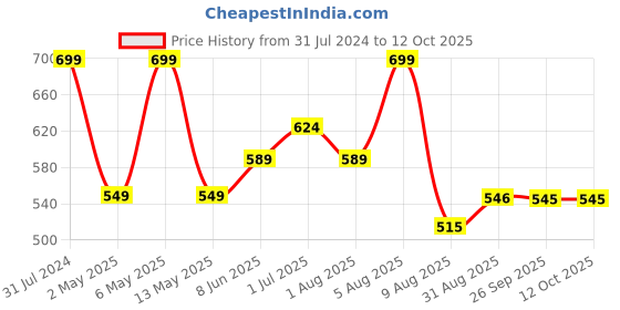 myntra.com BEROMT Salon Finish Butterfly Charm Press-On False Nail Tips Kit - Shade BFNC15BFC beromt Price History Graph from 31 Jul 2024 to 12 Oct 2025
