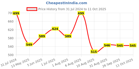myntra.com BEROMT Salon Finish Butterfly Charm Press-On False Nail Tips Kit - Shade BFNC16BFC beromt Price History Graph from 31 Jul 2024 to 10 Oct 2025