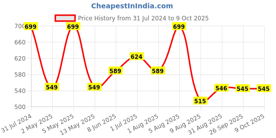 myntra.com BEROMT Salon Finish Butterfly Charm Press-On False Nail Tips Kit - Shade BFNC17BFC beromt Price History Graph from 31 Jul 2024 to 8 Oct 2025