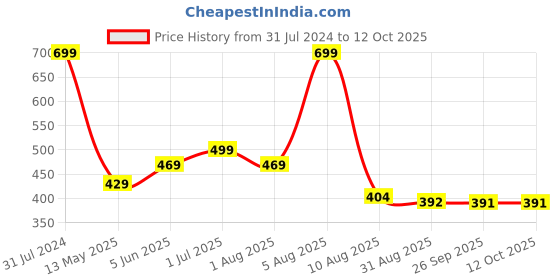 myntra.com BEROMT Salon Finish Butterfly Charm Press-On False Nail Tips Kit - Shade BFNC19BFC beromt Price History Graph from 31 Jul 2024 to 12 Oct 2025