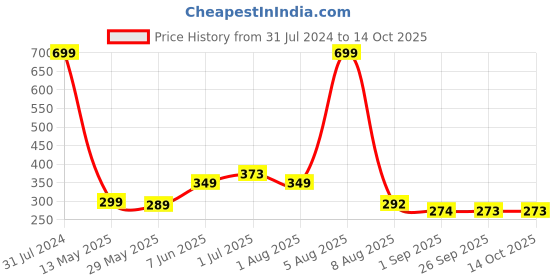 myntra.com BEROMT Salon Finish Butterfly Charm Press-On False Nail Tips Kit - Shade BFNC21BFC beromt Price History Graph from 31 Jul 2024 to 14 Oct 2025
