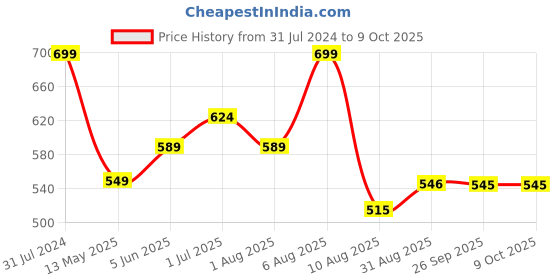 myntra.com BEROMT Salon Finish Butterfly Charm Press-On False Nail Tips Kit - Shade BFNC22BFC beromt Price History Graph from 31 Jul 2024 to 9 Oct 2025