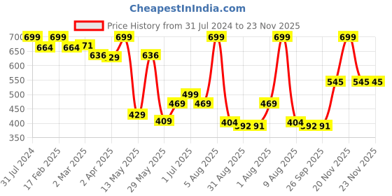 myntra.com BEROMT Salon Finish Butterfly Charm Press-On False Nail Tips Kit - Shade BFNC25BFC beromt Price History Graph from 31 Jul 2024 to 23 Nov 2025