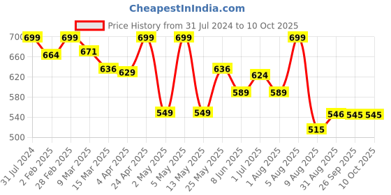 myntra.com BEROMT Salon Finish Butterfly Charm Press-On False Nail Tips Kit - Shade BFNC26BFC beromt Price History Graph from 31 Jul 2024 to 9 Oct 2025