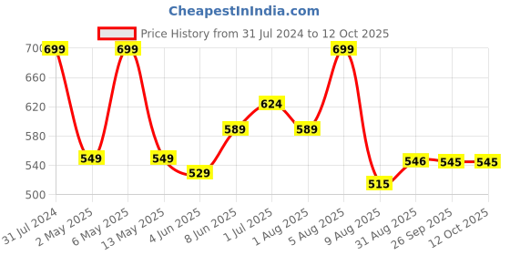 myntra.com BEROMT Salon Finish Butterfly Charm Press-On False Nail Tips Kit - Shade BFNC27BFC beromt Price History Graph from 31 Jul 2024 to 11 Oct 2025