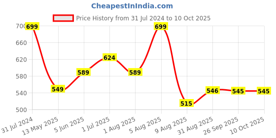 myntra.com BEROMT Salon Finish Butterfly Charm Press-On False Nail Tips Kit - Shade BFNC28BFC beromt Price History Graph from 31 Jul 2024 to 10 Oct 2025