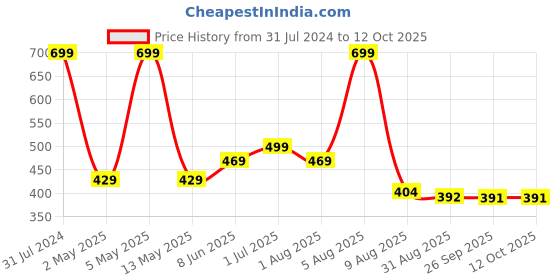 myntra.com BEROMT Salon Finish Butterfly Charm Press-On False Nail Tips Kit - Shade BFNC29BFC beromt Price History Graph from 31 Jul 2024 to 12 Oct 2025