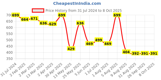 myntra.com BEROMT Salon Finish Butterfly Charm Press-On False Nail Tips Kit - Shade BFNC32BFC beromt Price History Graph from 31 Jul 2024 to 8 Oct 2025