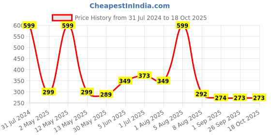 myntra.com BEROMT Salon Finish Cute Charm Press-On False Nail Tips Kit - Shade BFNC05CC beromt Price History Graph from 31 Jul 2024 to 18 Oct 2025