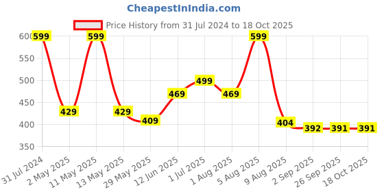 myntra.com BEROMT Salon Finish Cute Charm Press-On False Nail Tips Kit - Shade BFNC07CC beromt Price History Graph from 31 Jul 2024 to 17 Oct 2025