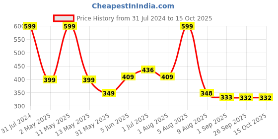 myntra.com BEROMT Salon Finish Cute Charm Press-On False Nail Tips Kit - Shade BFNC10CC beromt Price History Graph from 31 Jul 2024 to 15 Oct 2025
