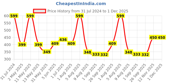 myntra.com BEROMT Salon Finish Cute Charm Press-On False Nail Tips Kit - Shade BFNC13CC beromt Price History Graph from 31 Jul 2024 to 1 Dec 2025