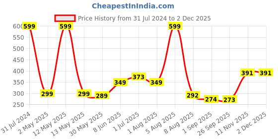myntra.com BEROMT Salon Finish Cute Charm Press-On False Nail Tips Kit - Shade BFNC20CC beromt Price History Graph from 31 Jul 2024 to 1 Dec 2025