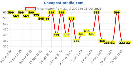 myntra.com BEROMT Salon Finish Long-Lasting Reusable Press-On False Toe Nails Tips Kit - Shade 208 beromt Price History Graph from 31 Jul 2024 to 15 Oct 2025
