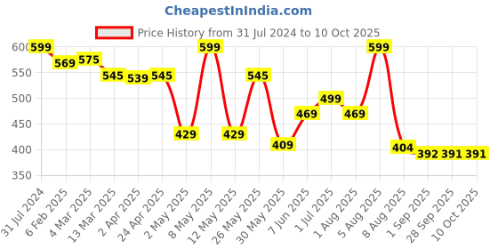 myntra.com BEROMT Salon Finish Long-Lasting Reusable Press-On False Toe Nails Tips Kit - Shade 209 beromt Price History Graph from 31 Jul 2024 to 10 Oct 2025