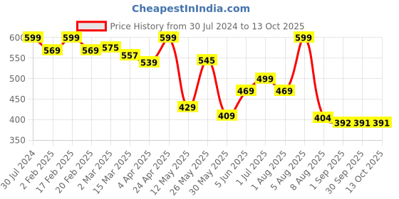 myntra.com BEROMT Salon Finish Long-Lasting Reusable Press-On False Toe Nails Tips Kit - Shade 210 beromt Price History Graph from 30 Jul 2024 to 13 Oct 2025