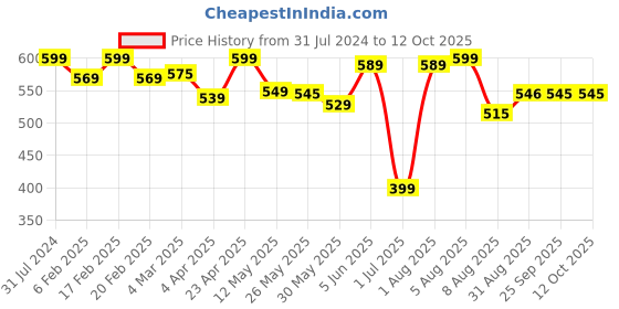 myntra.com BEROMT Salon Finish Long-Lasting Reusable Press-On False Toe Nails Tips Kit - Shade 211 beromt Price History Graph from 31 Jul 2024 to 12 Oct 2025