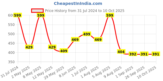 myntra.com BEROMT Salon Finish Long-Lasting Reusable Press-On False Toe Nails Tips Kit - Shade 213 beromt Price History Graph from 31 Jul 2024 to 10 Oct 2025