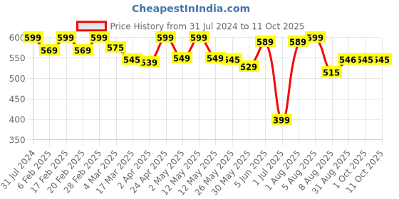 myntra.com BEROMT Salon Finish Long-Lasting Reusable Press-On False Toe Nails Tips Kit - Shade 217 beromt Price History Graph from 31 Jul 2024 to 11 Oct 2025