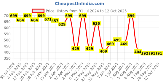 myntra.com BEROMT Salon Finish Long-Lasting Reusable Press-On False Toe Nails Tips Kit - Shade 219 beromt Price History Graph from 31 Jul 2024 to 11 Oct 2025