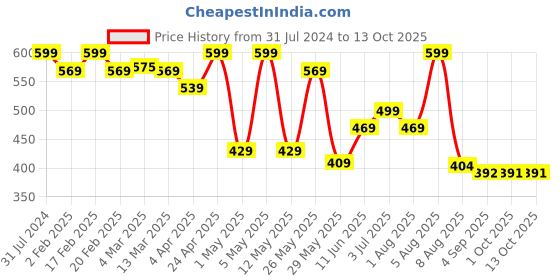 myntra.com BEROMT Salon Finish Long-Lasting Reusable Press-On False Toe Nails Tips Kit - Shade 220 beromt Price History Graph from 31 Jul 2024 to 13 Oct 2025
