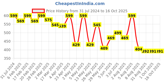 myntra.com BEROMT Salon Finish Long-Lasting Reusable Press-On False Toe Nails Tips Kit - Shade 221 beromt Price History Graph from 31 Jul 2024 to 16 Oct 2025