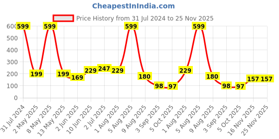 myntra.com BEROMT Salon Finish Premium Glossy Press-On False Nail Tips Kit - Shade 358 beromt Price History Graph from 31 Jul 2024 to 25 Nov 2025