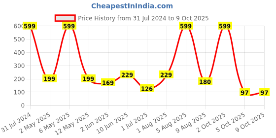 myntra.com BEROMT Salon Finish Premium Glossy Press-On False Nail Tips Kit - Shade 363 beromt Price History Graph from 31 Jul 2024 to 9 Oct 2025