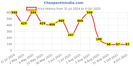myntra.com BEROMT Salon Finish Premium Glossy Press-On False Nail Tips Kit - Shade 366 beromt Price History Graph from 31 Jul 2024 to 9 Oct 2025