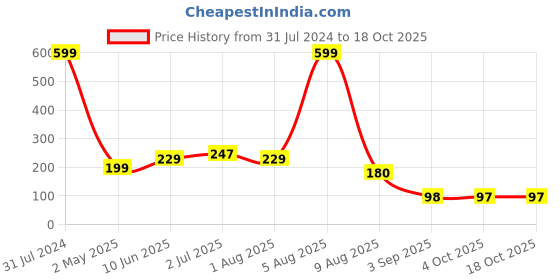 myntra.com BEROMT Salon Finish Premium Glossy Press-On False Nail Tips Kit - Shade 367 beromt Price History Graph from 31 Jul 2024 to 18 Oct 2025