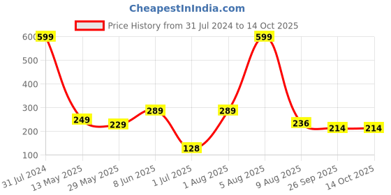myntra.com BEROMT Salon Finish Premium Glossy Press-On False Nail Tips Kit - Shade 368 beromt Price History Graph from 31 Jul 2024 to 13 Oct 2025