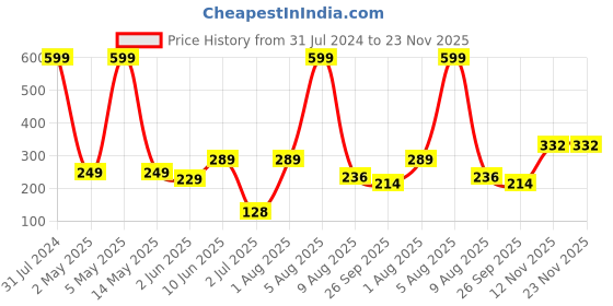myntra.com BEROMT Salon Finish Premium Glossy Press-On False Nail Tips Kit - Shade 370 beromt Price History Graph from 31 Jul 2024 to 23 Nov 2025