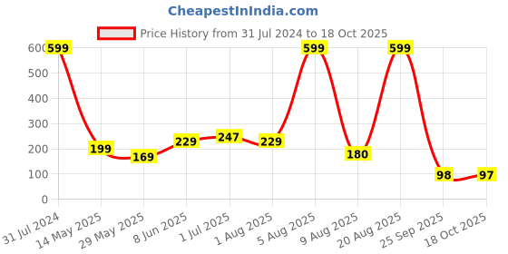 myntra.com BEROMT Salon Finish Premium Glossy Press-On False Nail Tips Kit - Shade 371 beromt Price History Graph from 31 Jul 2024 to 18 Oct 2025