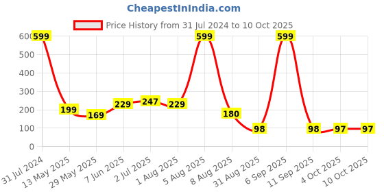 myntra.com BEROMT Salon Finish Premium Glossy Press-On False Nail Tips Kit - Shade 372 beromt Price History Graph from 31 Jul 2024 to 10 Oct 2025