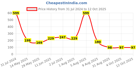 myntra.com BEROMT Salon Finish Premium Glossy Press-On False Nail Tips Kit - Shade 373 beromt Price History Graph from 31 Jul 2024 to 11 Oct 2025