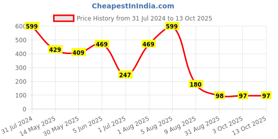 myntra.com BEROMT Salon Finish Premium Glossy Press-On False Nail Tips Kit - Shade 374 beromt Price History Graph from 31 Jul 2024 to 12 Oct 2025