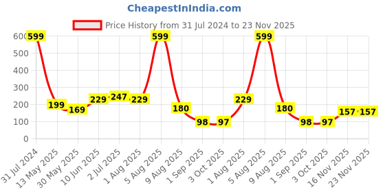 myntra.com BEROMT Salon Finish Premium Glossy Press-On False Nail Tips Kit - Shade 376 beromt Price History Graph from 31 Jul 2024 to 23 Nov 2025